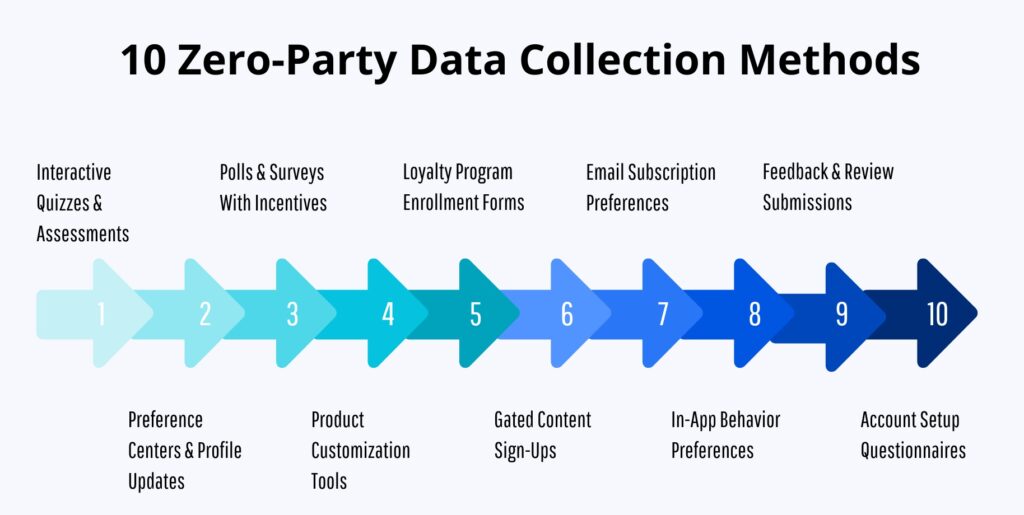 zero-party-data-collection-methods