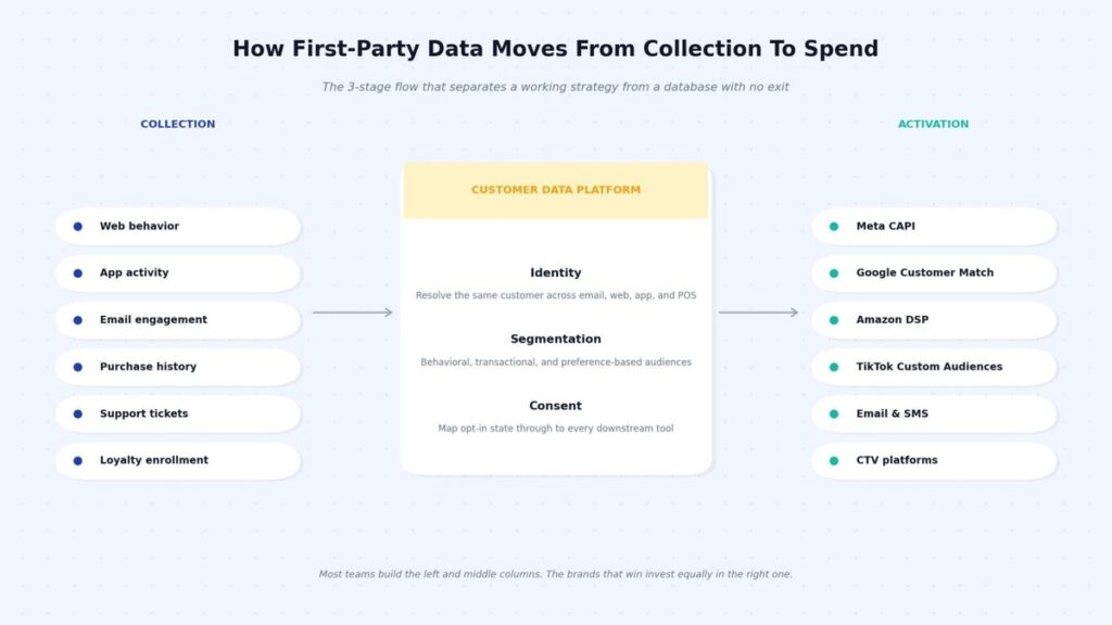 First-Party Data
