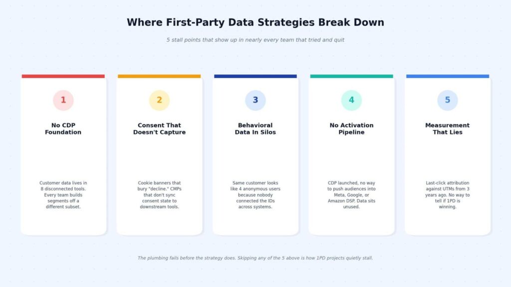 First data stratergies