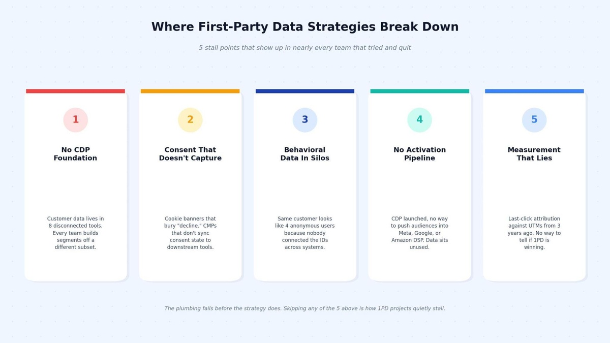 First-Party Data Strategy for Marketers in a Cookieless Era