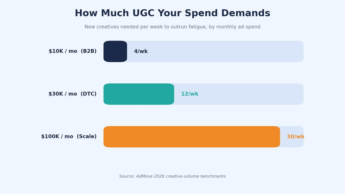 creative pipeline sized to spend creative pipeline sized to spend