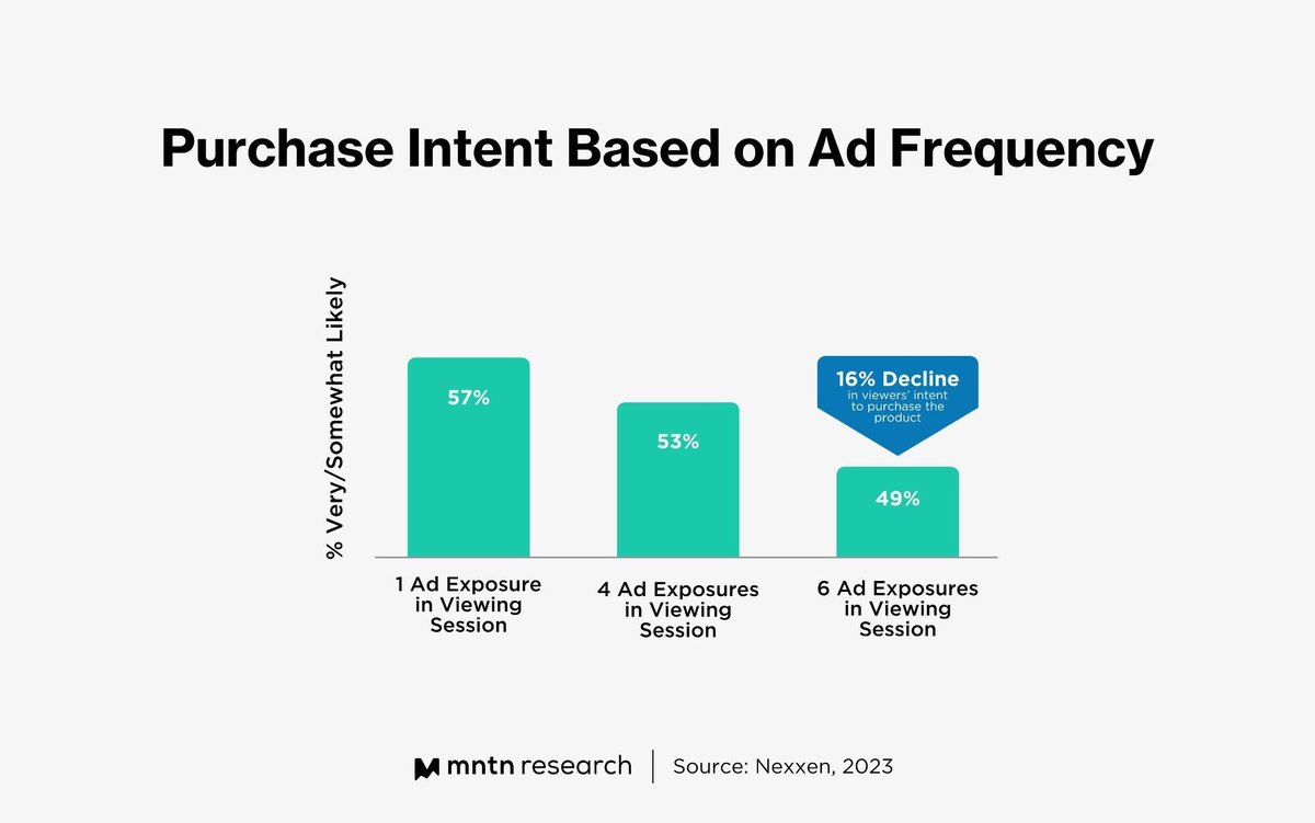 A graph by MNTN Research based on data from Nexxen showing how an exposure to the same ad six times led to a 16% decline in purchase intent A graph by MNTN Research based on data from Nexxen showing how an exposure to the same ad six times led to a 16% decline in purchase intent