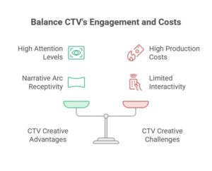 An image showing scales balancing CTV creative’s advantages, such as engagement, and challenges.