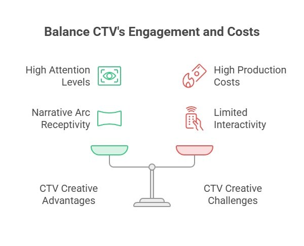 An image showing scales balancing CTV creative’s advantages, such as engagement, and challenges.