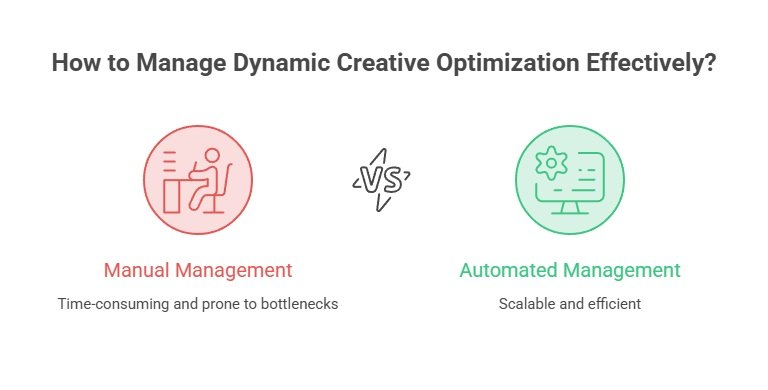 An image showing the difference between manually managing dynamic creative optimization and using automated management. An image showing the difference between manually managing dynamic creative optimization and using automated management.
