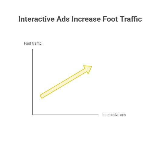 An image showing that interactive ads increase foot traffic. An image showing that interactive ads increase foot traffic.