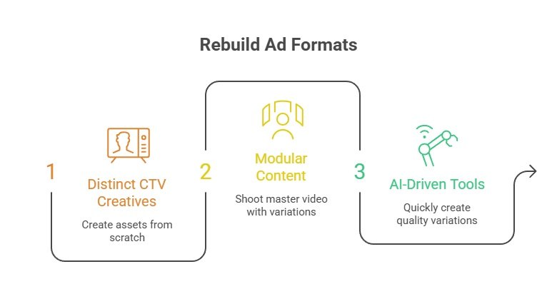 An image showing a summary of how to rebuild ad formats. An image showing a summary of how to rebuild ad formats.