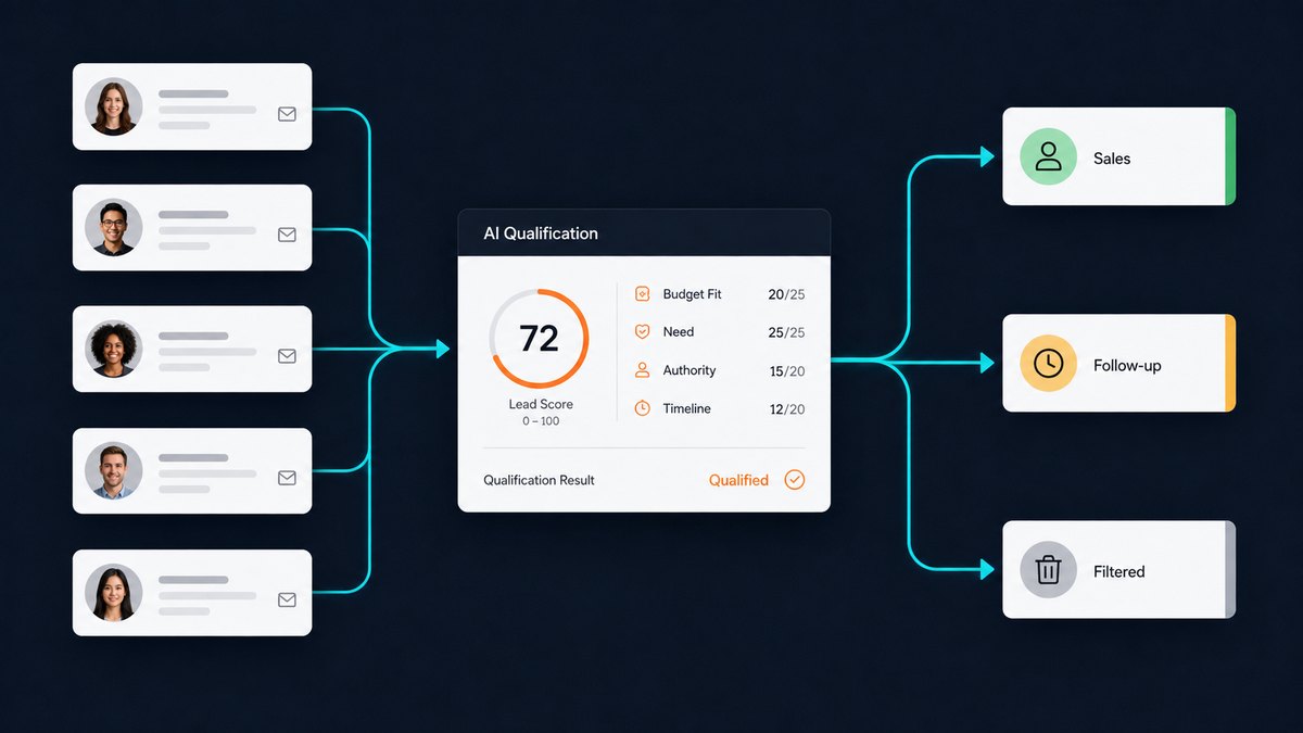 AI marketing ROI lead qualification
